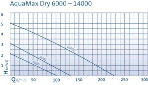 Oase Aquamax 14000 Dry szűrőtápláló és patakszivattyú