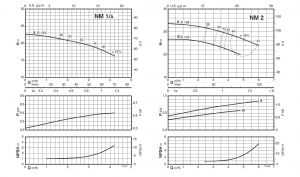 Calpeda NMM 2/B/A centrifugális szivattyú