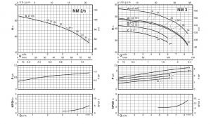 Calpeda NMM 3/A/A centrifugális szivattyú