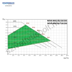 IBO NOVA MAX 65-120/250