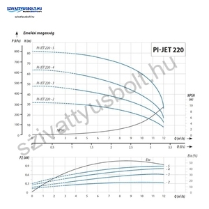 IPRO IQ-PRO PI-JET 220-5 400V