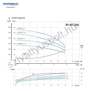 IPRO IQ-PRO PI-JET 250-3 400V