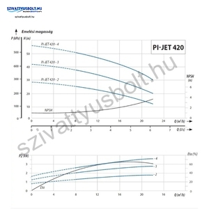IPRO IQ-PRO PI-JET 420-4 400V